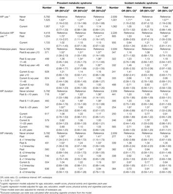 Prevalence and Incidence of Metabolic Syndrome and Its Components Among Waterpipe Users